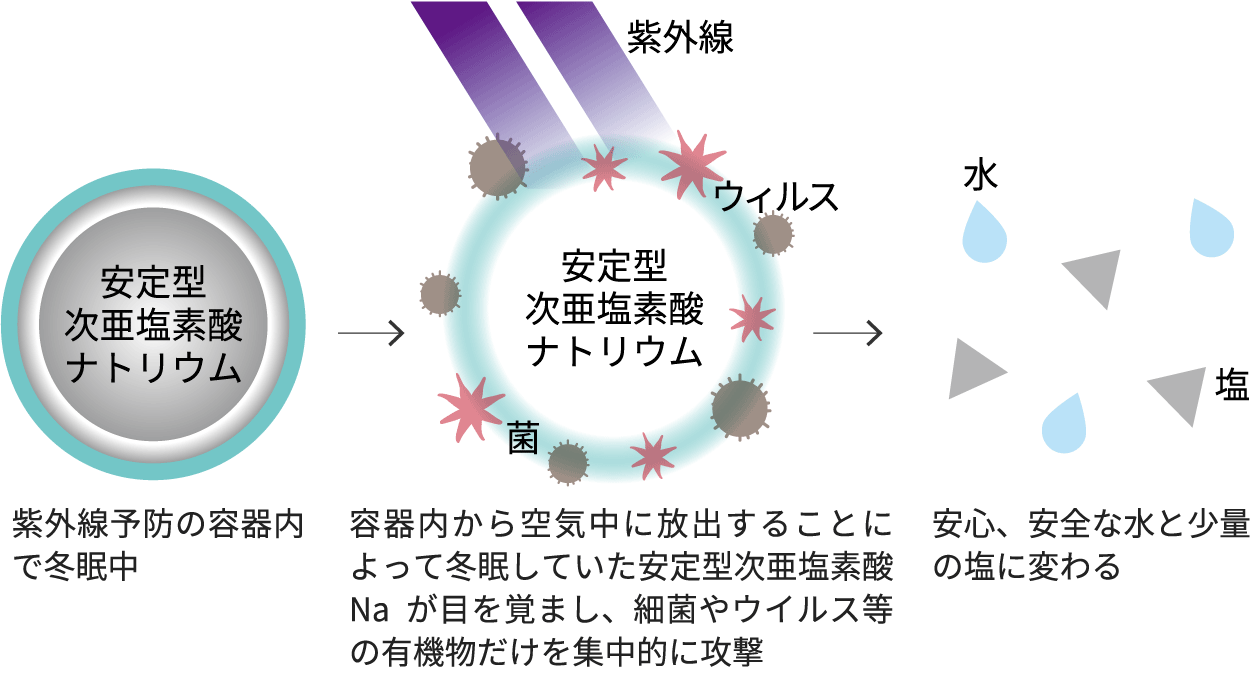 安定型次亜塩素酸ナトリウム説明図版