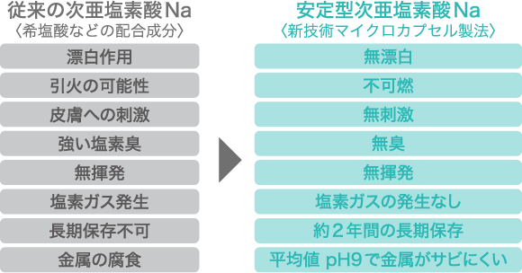 従来の次亜塩素酸ナトリウムと安定型次亜塩素酸ナトリウムの違い